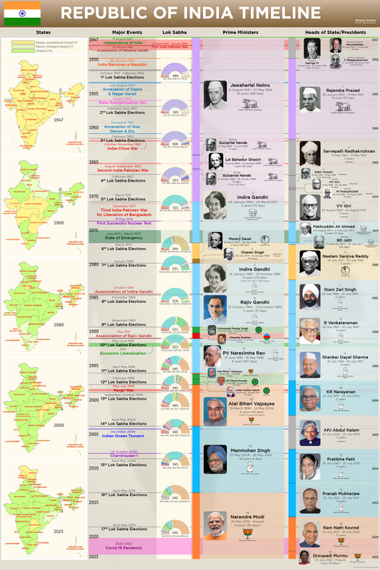 Indian History Chart DIGITAL