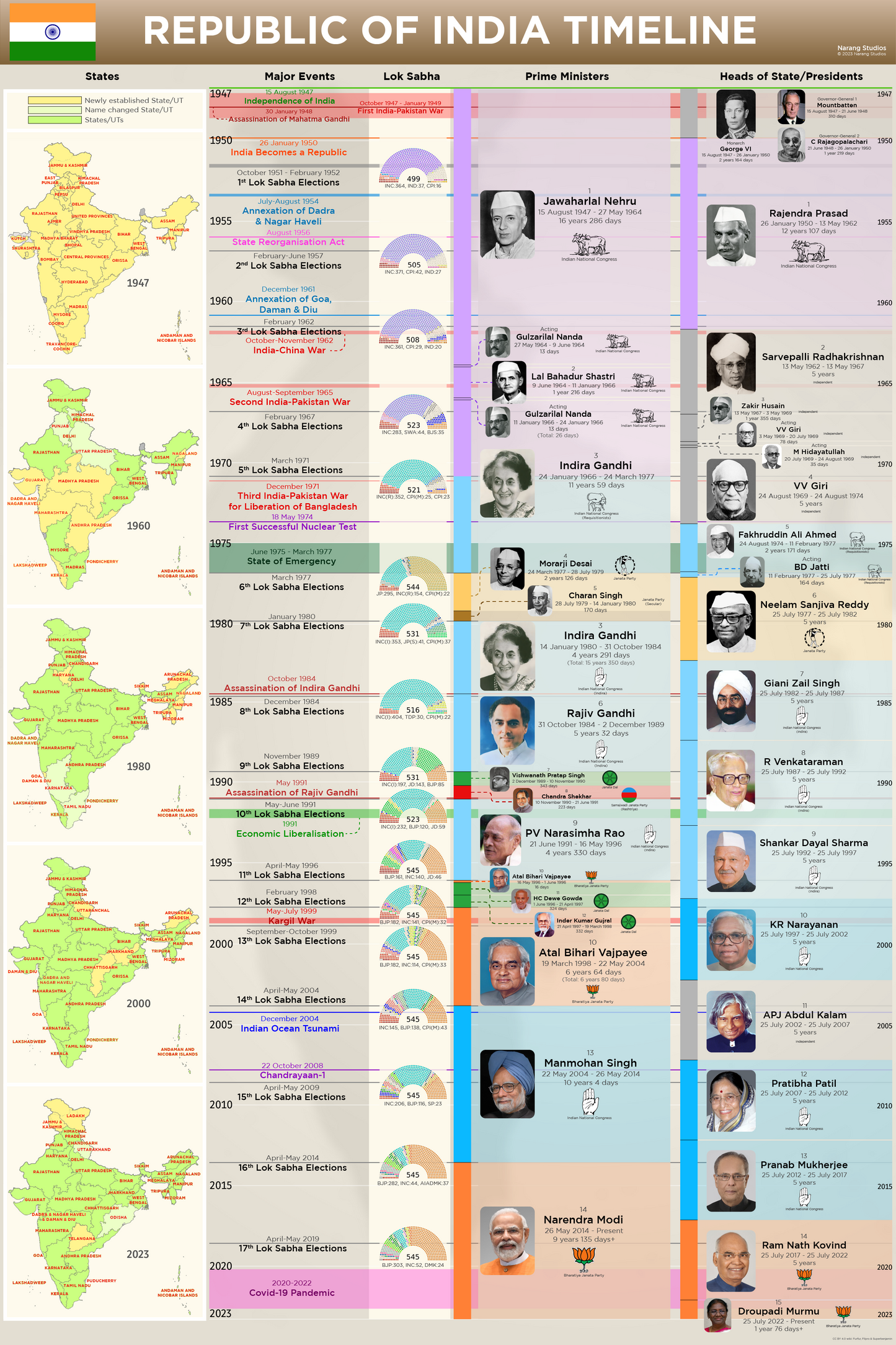 Indian History Chart PRINTED